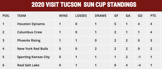 Sun Cup standings